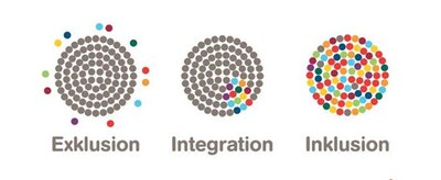Grafik, die anhand von Bildern mit Schnittmengen Inklusion veranschaulichen soll